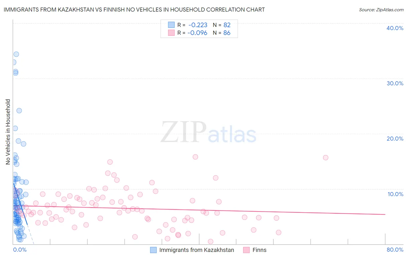 Immigrants from Kazakhstan vs Finnish No Vehicles in Household