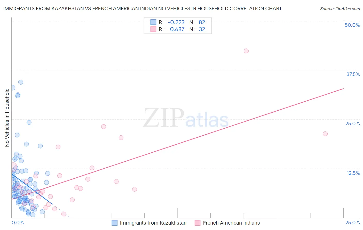 Immigrants from Kazakhstan vs French American Indian No Vehicles in Household