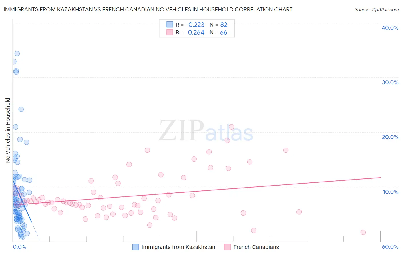 Immigrants from Kazakhstan vs French Canadian No Vehicles in Household