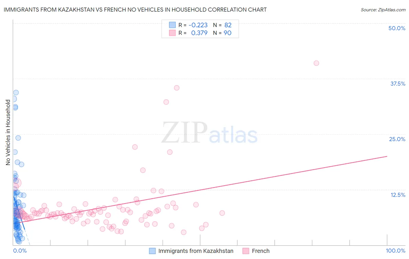 Immigrants from Kazakhstan vs French No Vehicles in Household