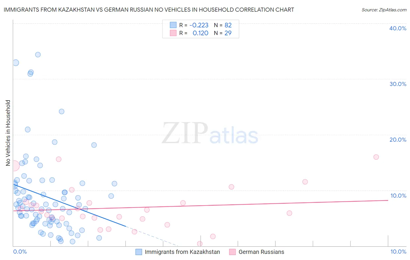 Immigrants from Kazakhstan vs German Russian No Vehicles in Household