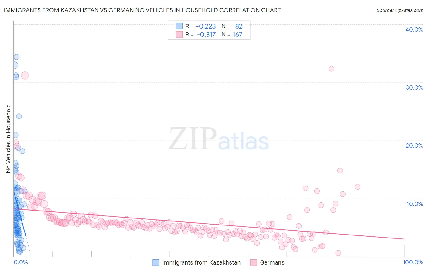 Immigrants from Kazakhstan vs German No Vehicles in Household