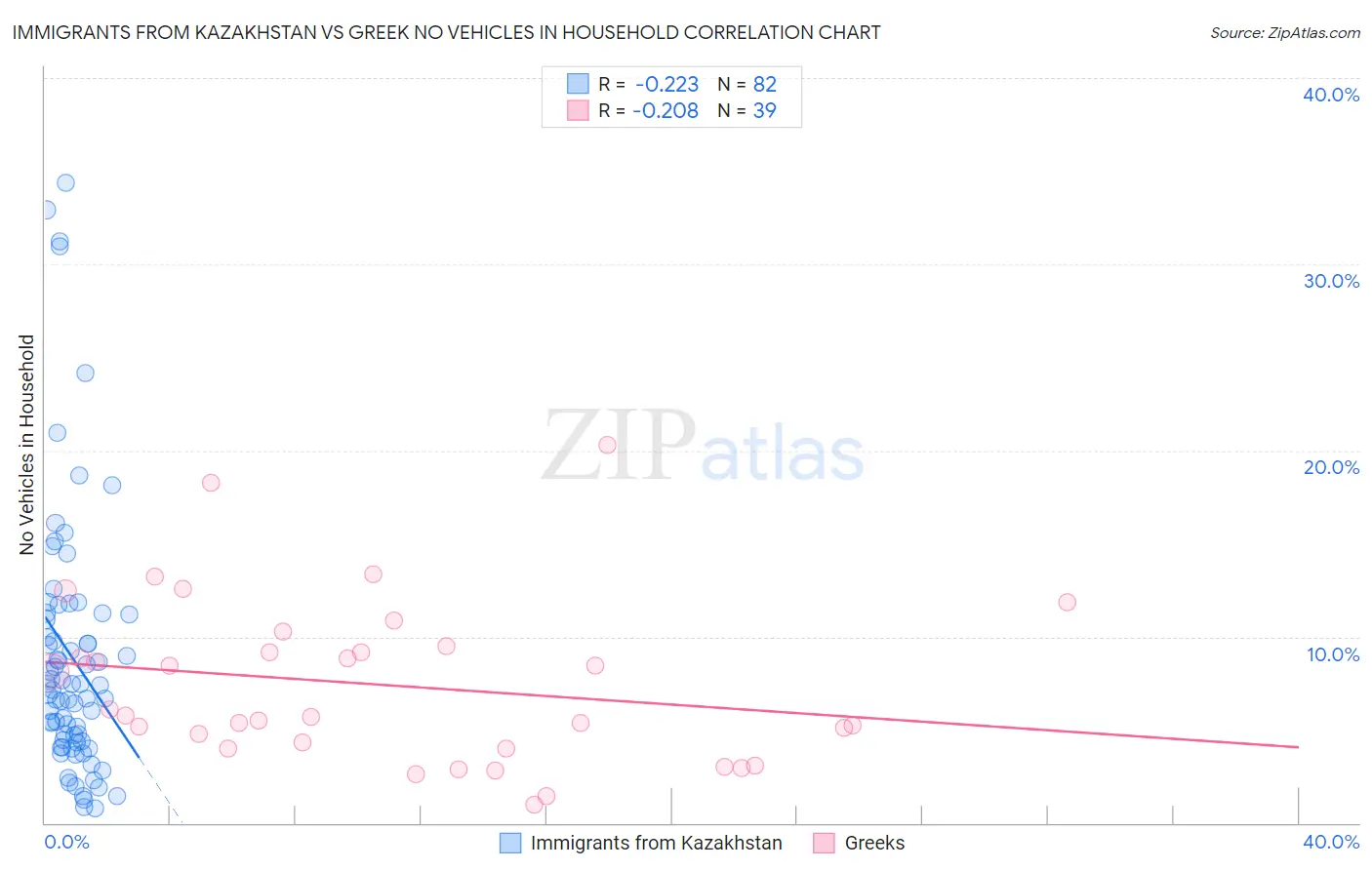 Immigrants from Kazakhstan vs Greek No Vehicles in Household