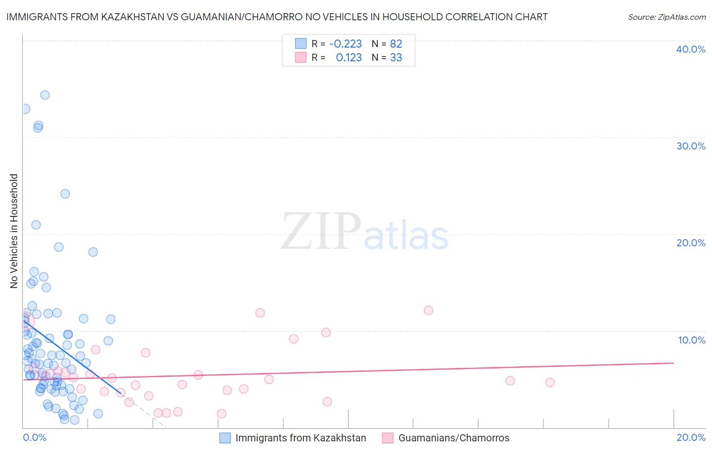 Immigrants from Kazakhstan vs Guamanian/Chamorro No Vehicles in Household