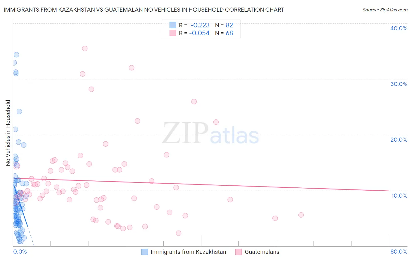 Immigrants from Kazakhstan vs Guatemalan No Vehicles in Household