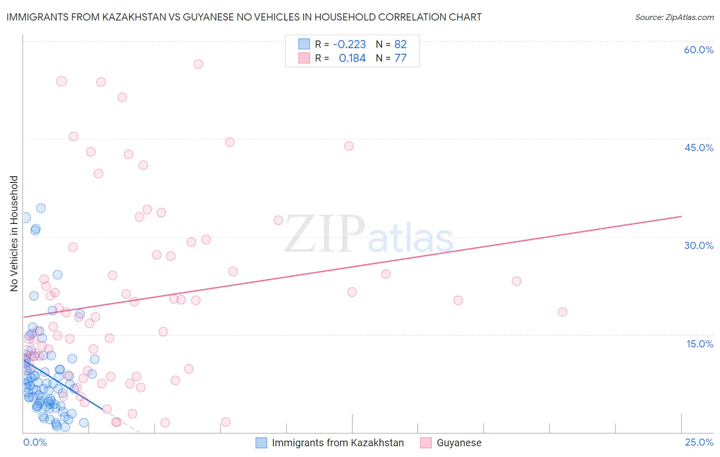 Immigrants from Kazakhstan vs Guyanese No Vehicles in Household