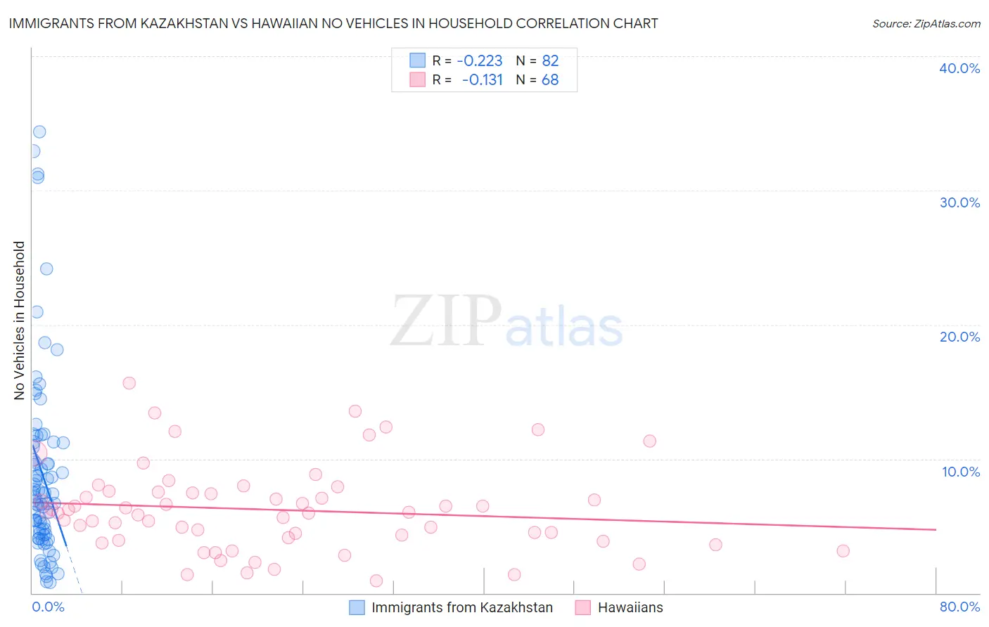 Immigrants from Kazakhstan vs Hawaiian No Vehicles in Household