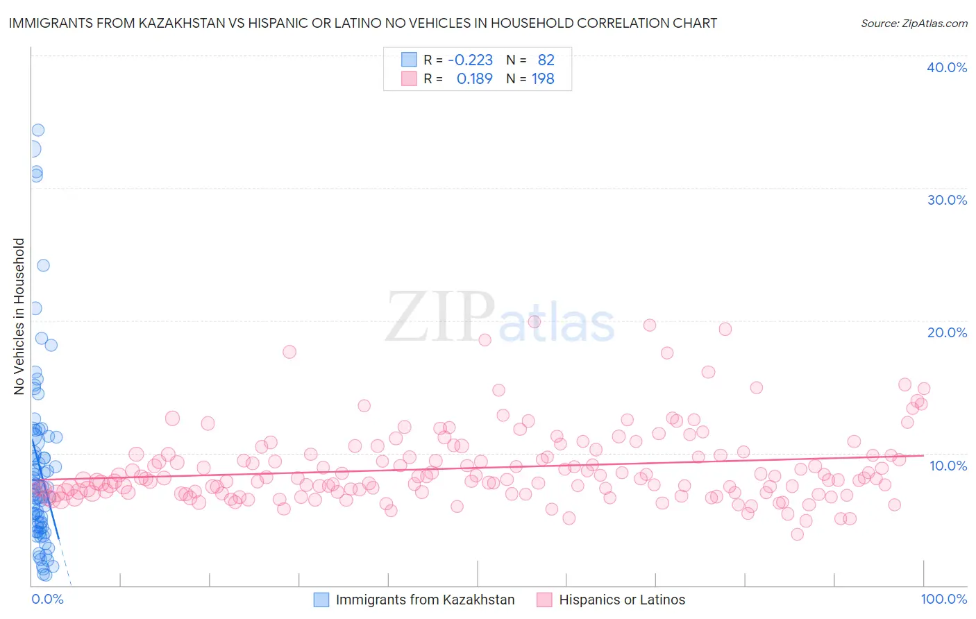 Immigrants from Kazakhstan vs Hispanic or Latino No Vehicles in Household