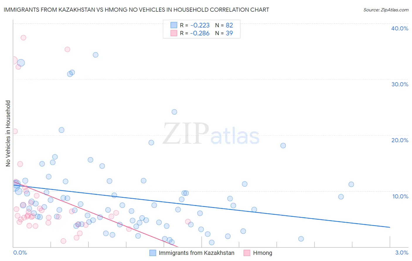 Immigrants from Kazakhstan vs Hmong No Vehicles in Household