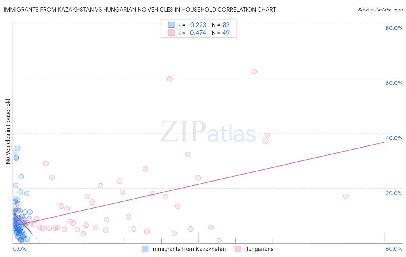 Immigrants from Kazakhstan vs Hungarian No Vehicles in Household