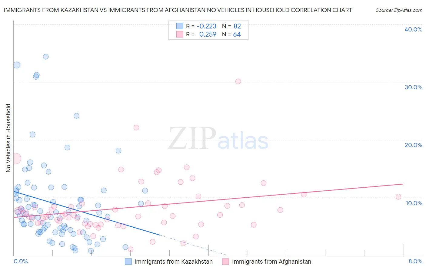 Immigrants from Kazakhstan vs Immigrants from Afghanistan No Vehicles in Household