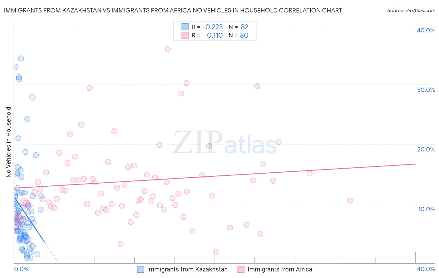 Immigrants from Kazakhstan vs Immigrants from Africa No Vehicles in Household