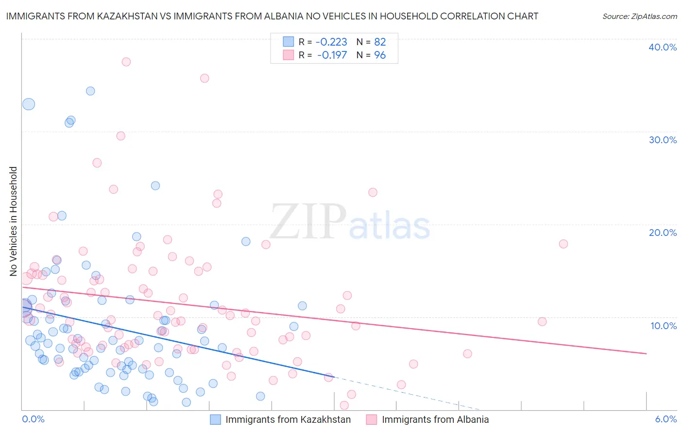 Immigrants from Kazakhstan vs Immigrants from Albania No Vehicles in Household