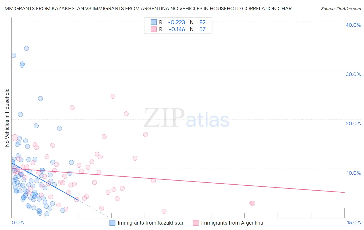 Immigrants from Kazakhstan vs Immigrants from Argentina No Vehicles in Household