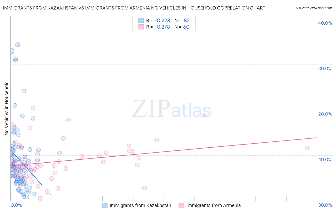 Immigrants from Kazakhstan vs Immigrants from Armenia No Vehicles in Household