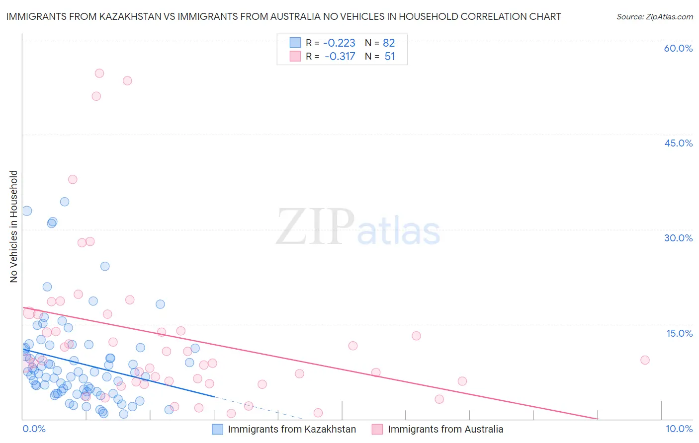 Immigrants from Kazakhstan vs Immigrants from Australia No Vehicles in Household
