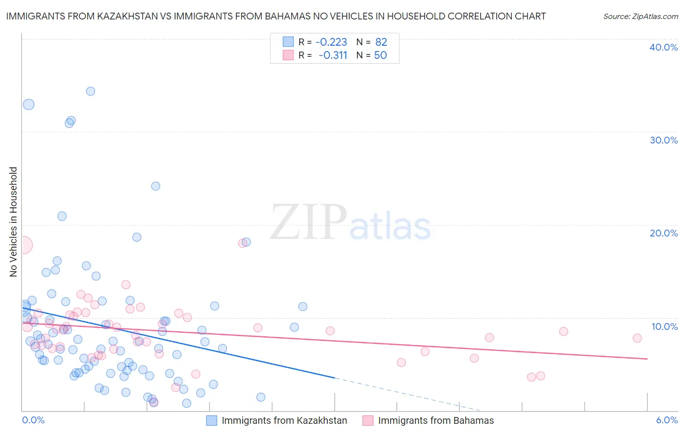 Immigrants from Kazakhstan vs Immigrants from Bahamas No Vehicles in Household