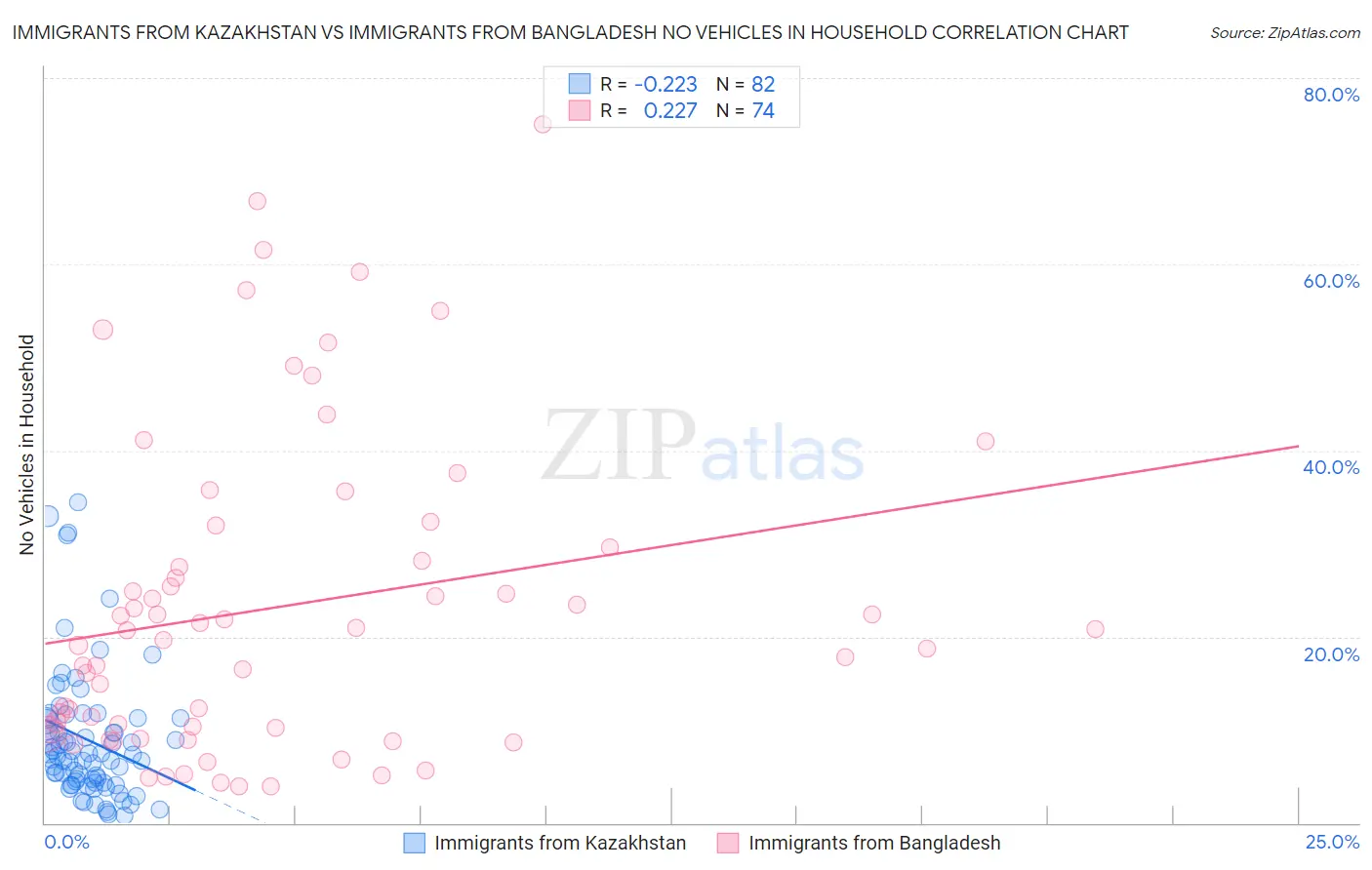 Immigrants from Kazakhstan vs Immigrants from Bangladesh No Vehicles in Household