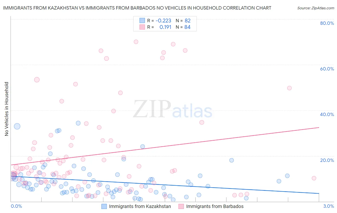 Immigrants from Kazakhstan vs Immigrants from Barbados No Vehicles in Household