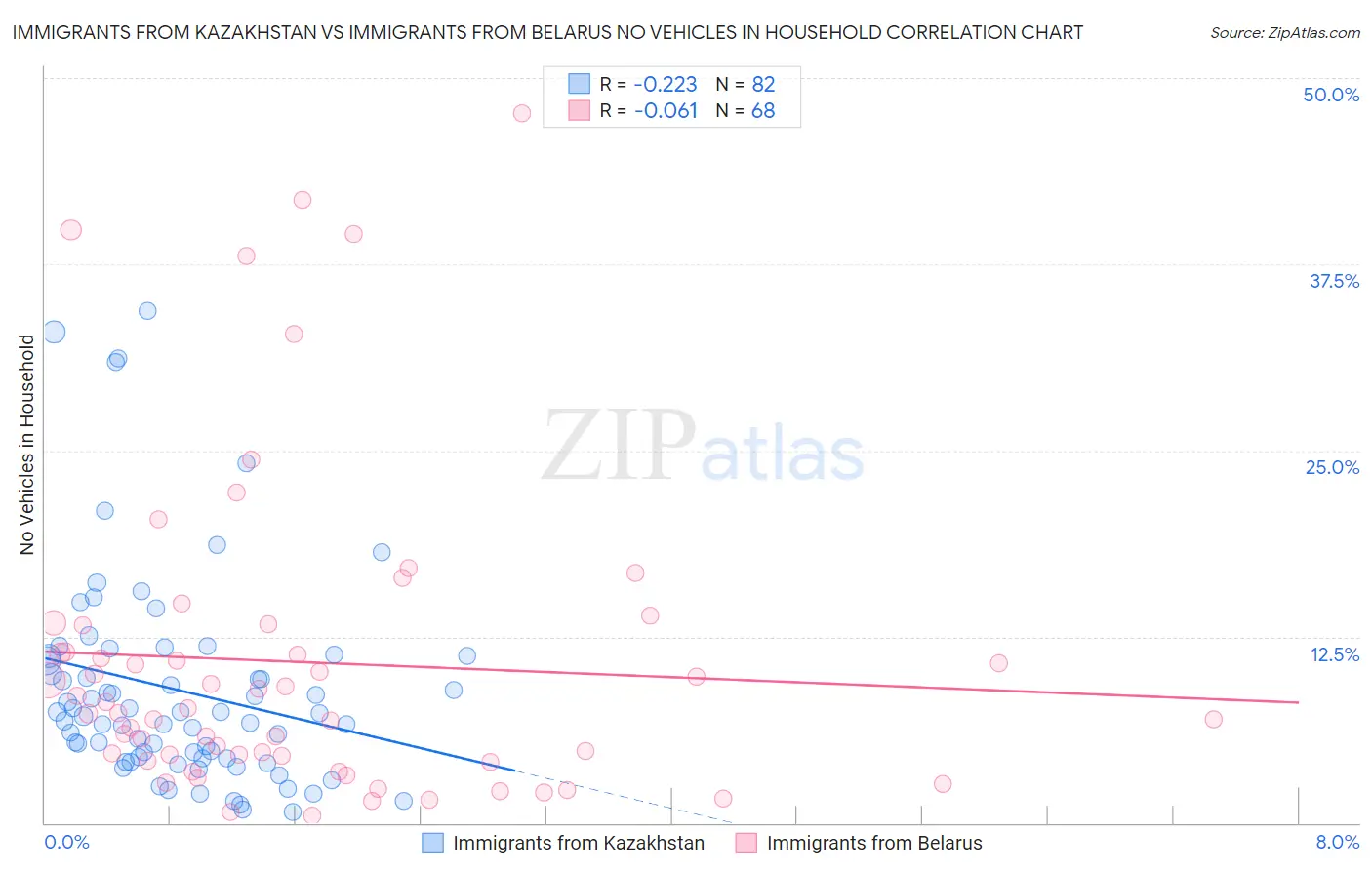 Immigrants from Kazakhstan vs Immigrants from Belarus No Vehicles in Household