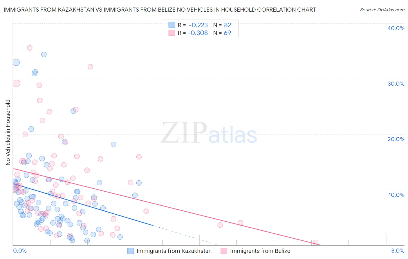 Immigrants from Kazakhstan vs Immigrants from Belize No Vehicles in Household