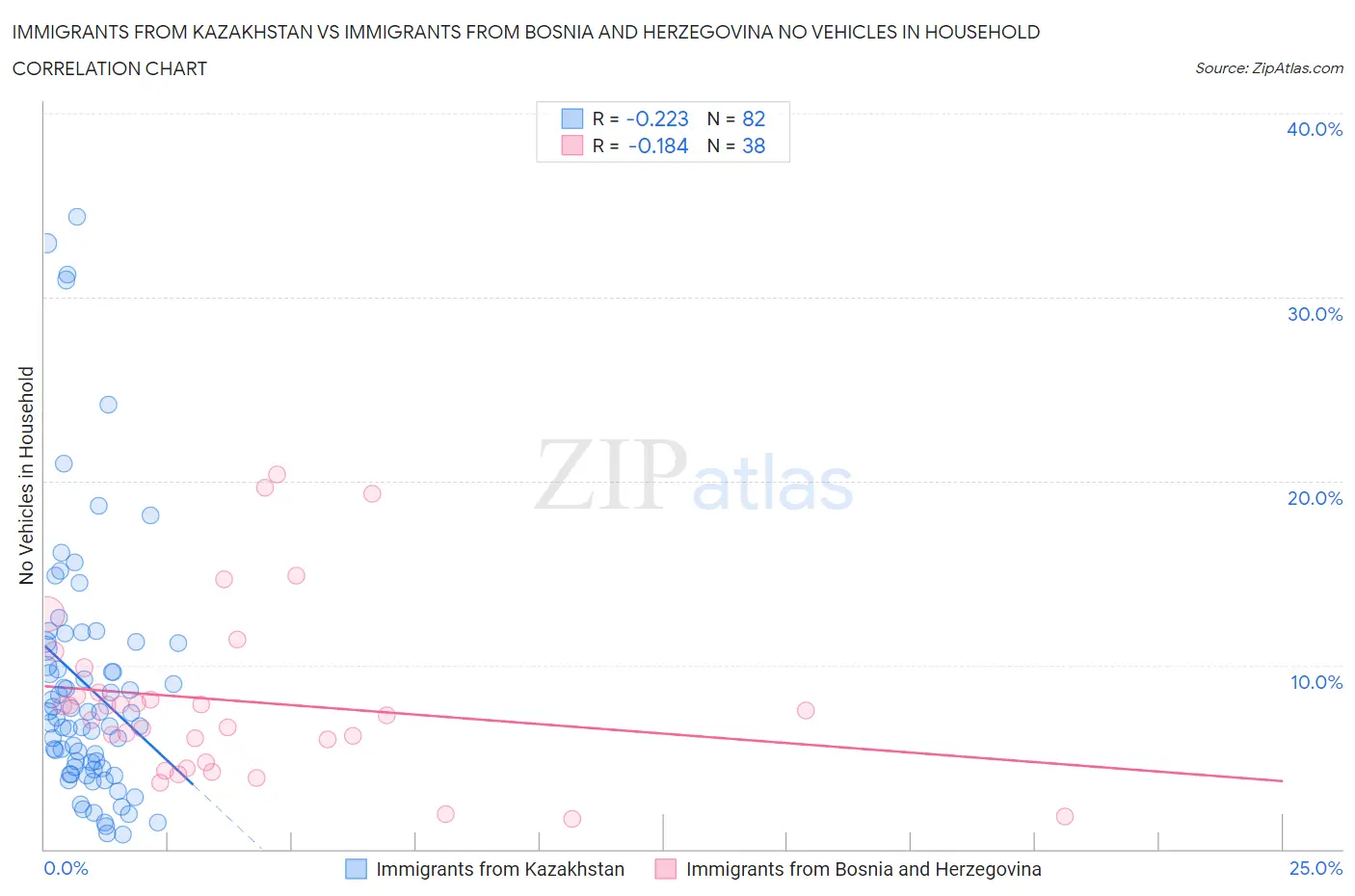 Immigrants from Kazakhstan vs Immigrants from Bosnia and Herzegovina No Vehicles in Household