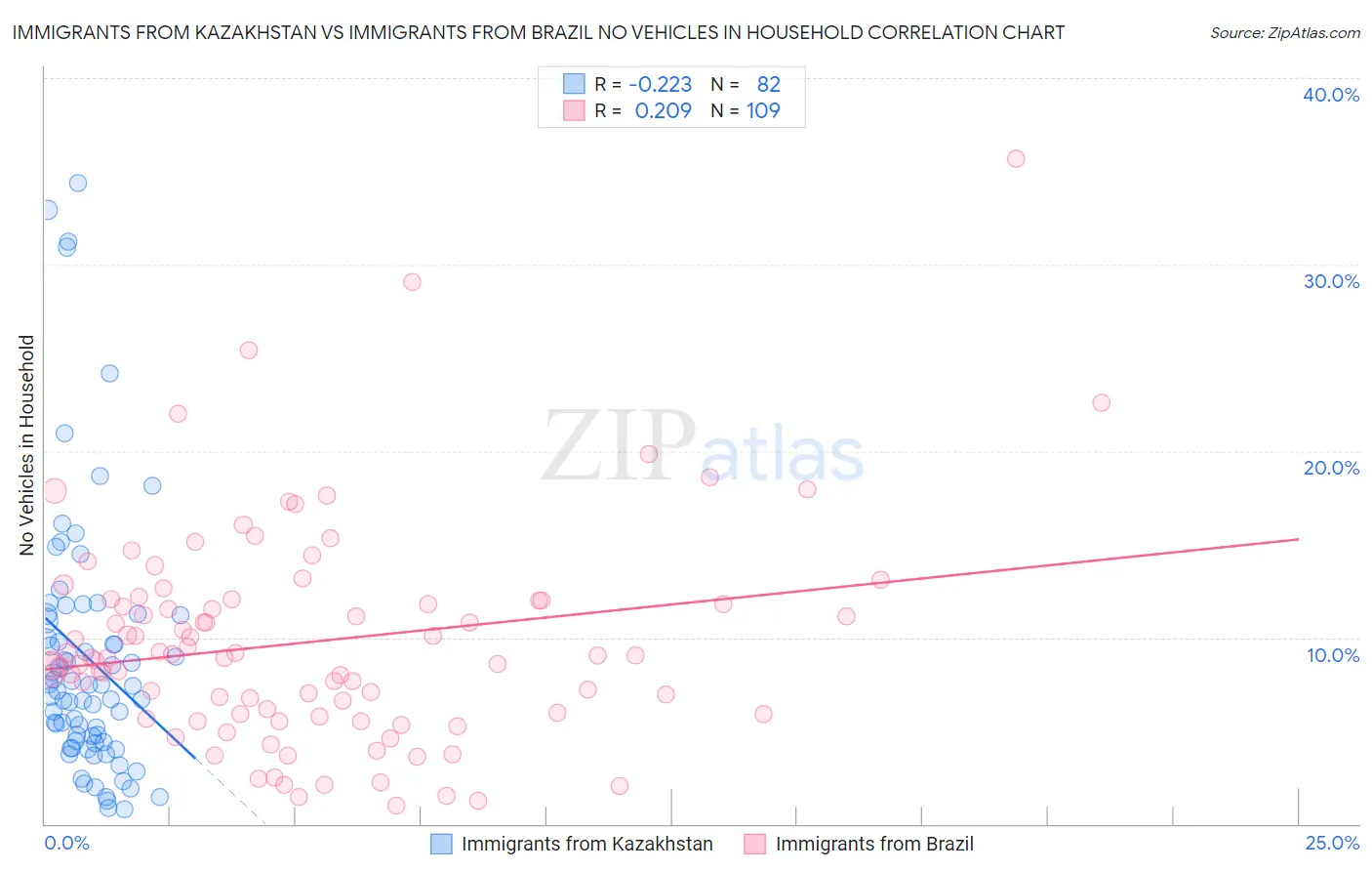 Immigrants from Kazakhstan vs Immigrants from Brazil No Vehicles in Household