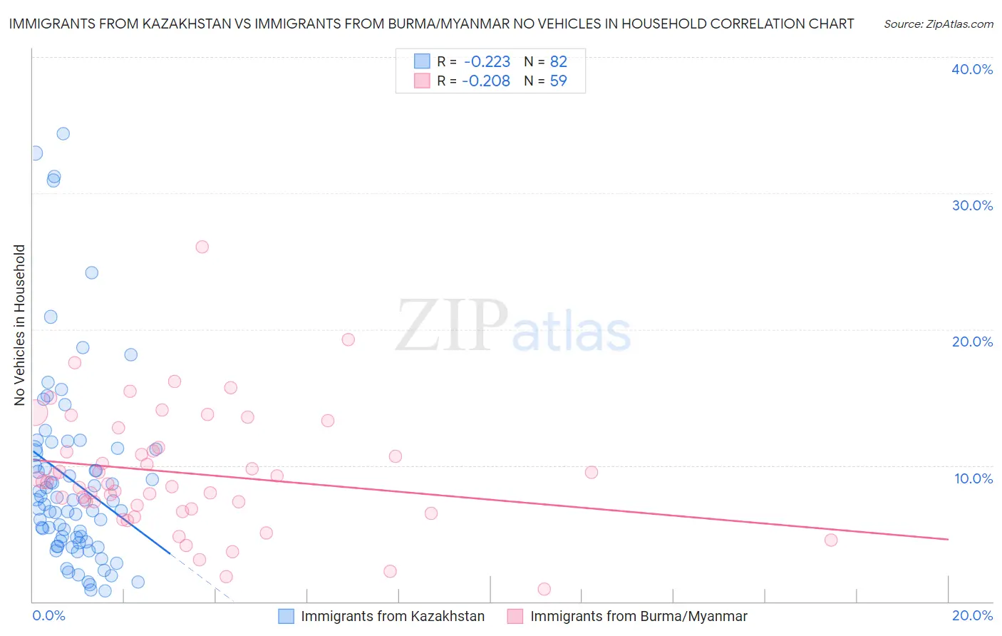 Immigrants from Kazakhstan vs Immigrants from Burma/Myanmar No Vehicles in Household