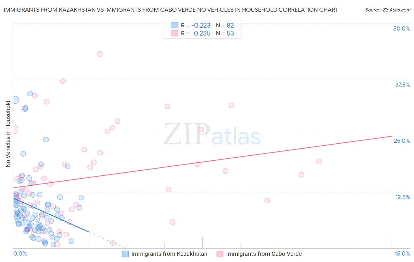 Immigrants from Kazakhstan vs Immigrants from Cabo Verde No Vehicles in Household