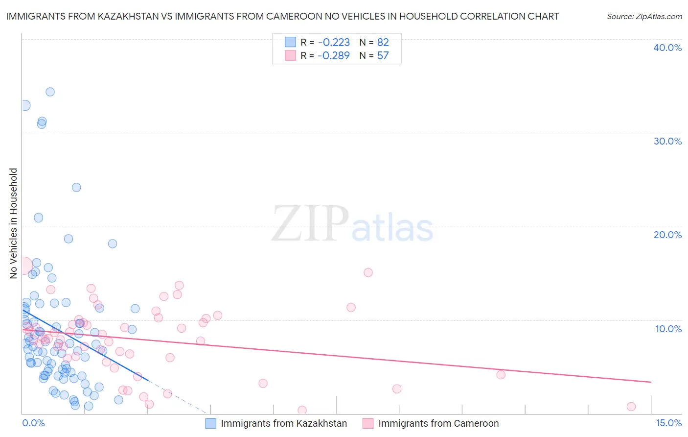 Immigrants from Kazakhstan vs Immigrants from Cameroon No Vehicles in Household