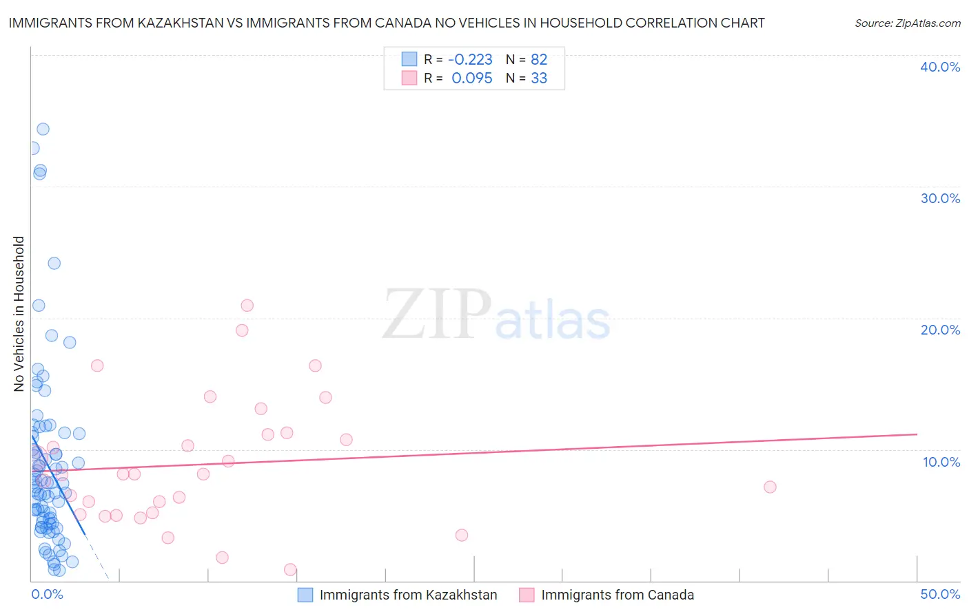 Immigrants from Kazakhstan vs Immigrants from Canada No Vehicles in Household