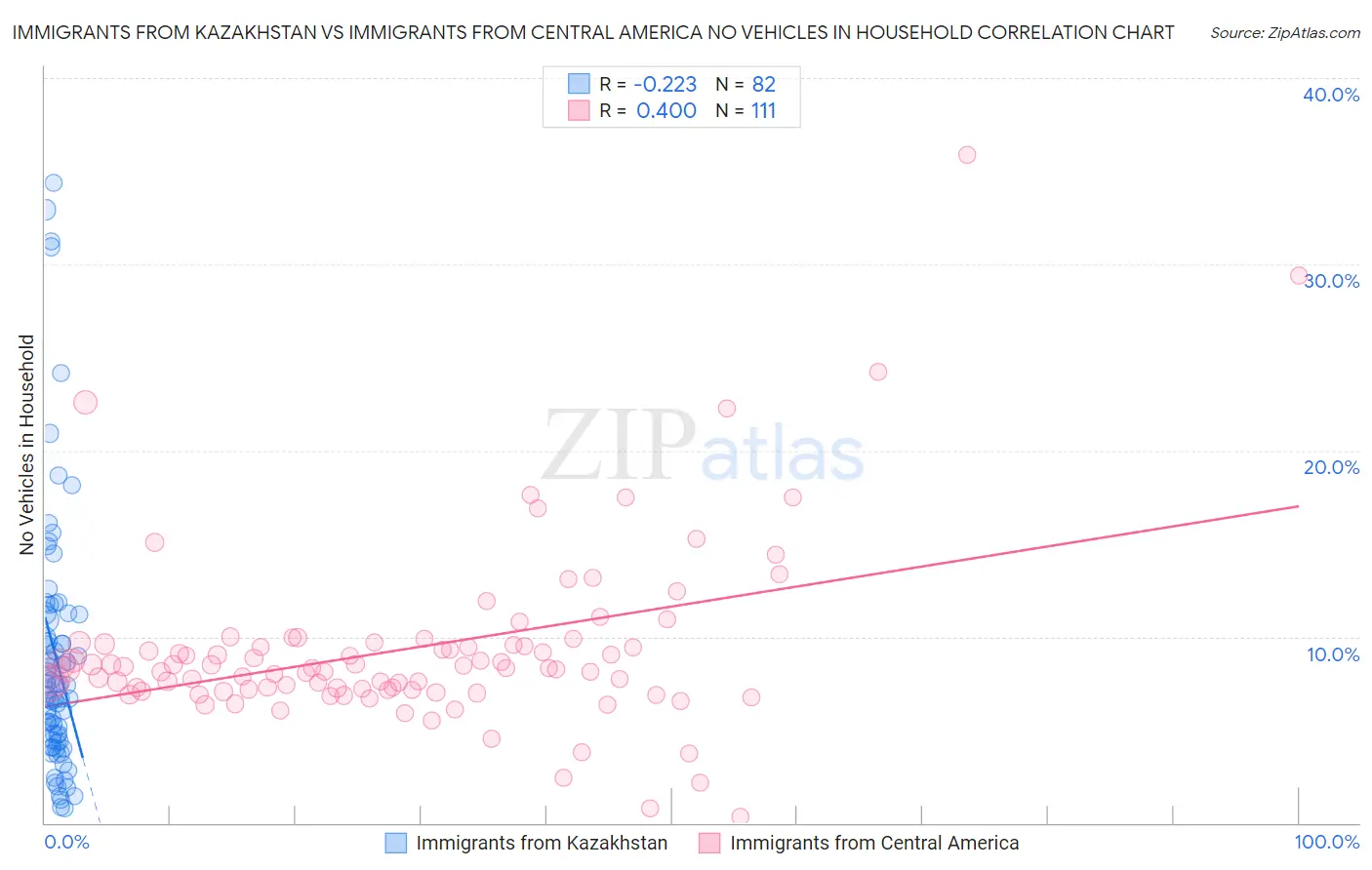 Immigrants from Kazakhstan vs Immigrants from Central America No Vehicles in Household