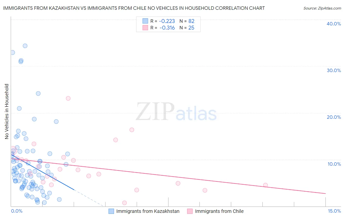 Immigrants from Kazakhstan vs Immigrants from Chile No Vehicles in Household