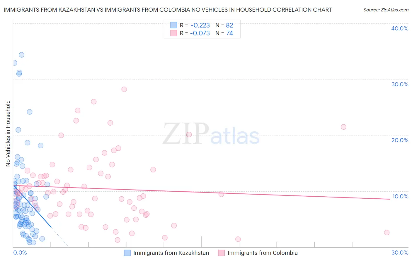 Immigrants from Kazakhstan vs Immigrants from Colombia No Vehicles in Household
