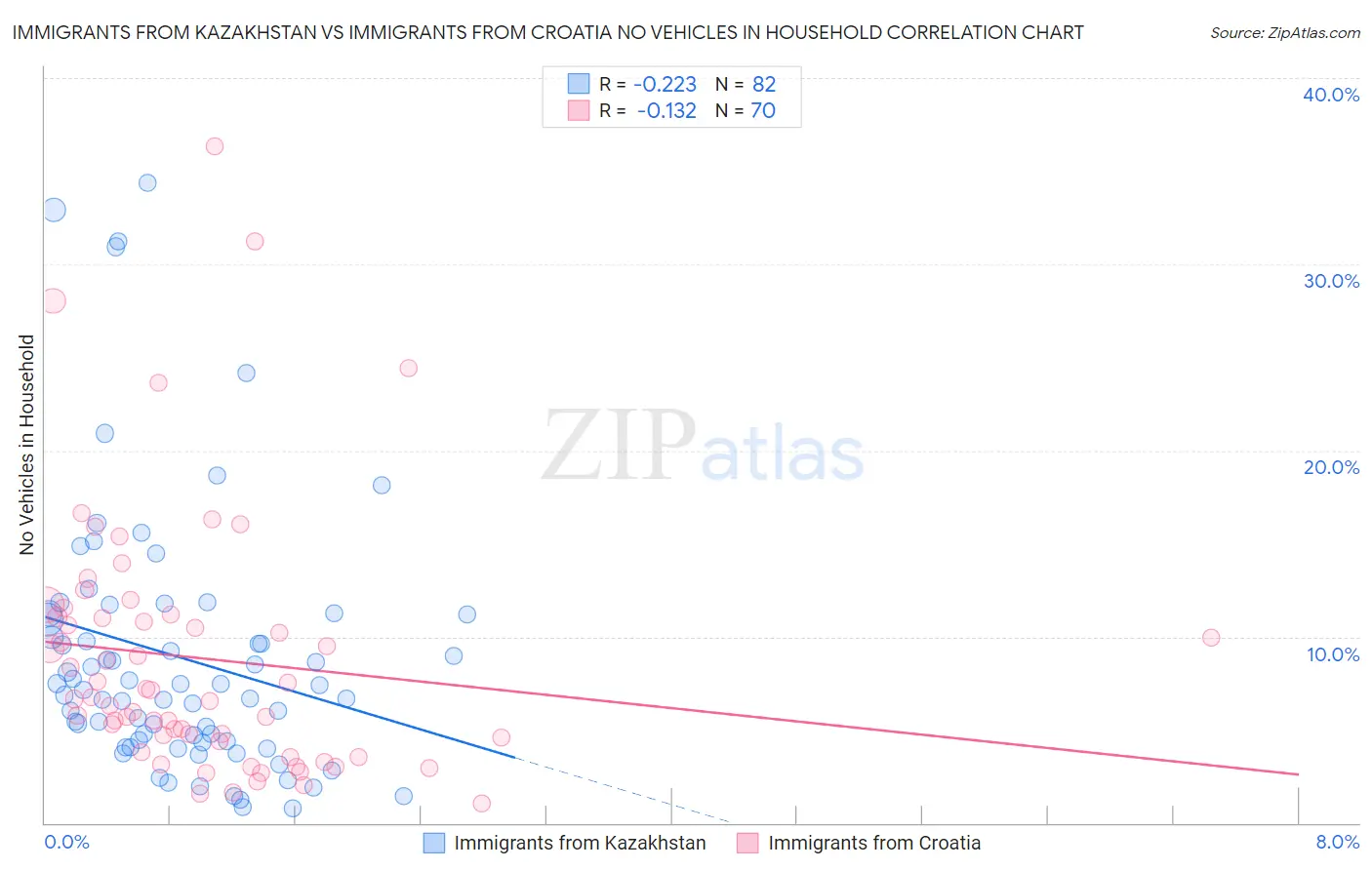 Immigrants from Kazakhstan vs Immigrants from Croatia No Vehicles in Household
