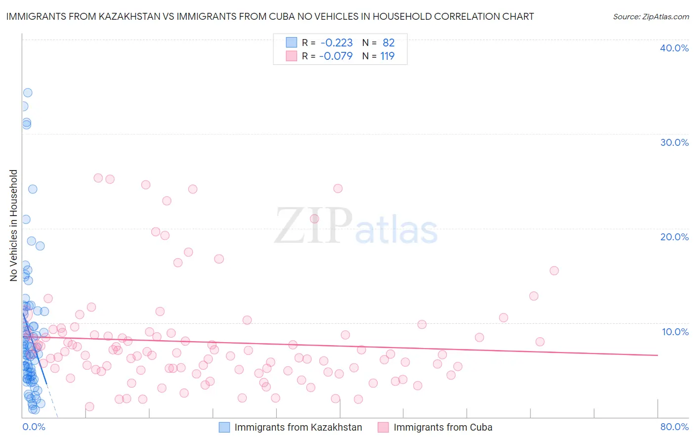 Immigrants from Kazakhstan vs Immigrants from Cuba No Vehicles in Household