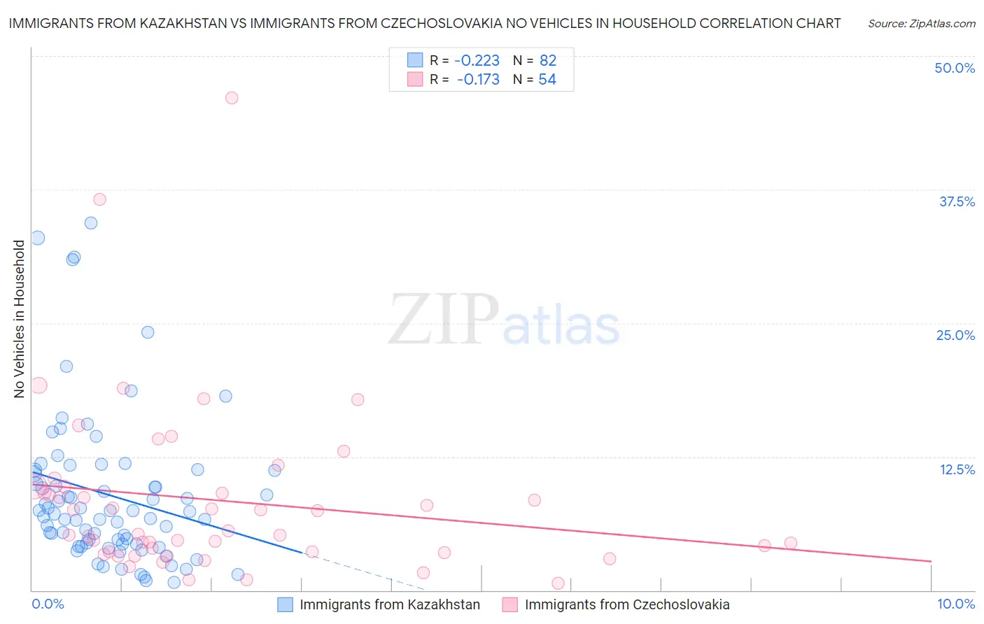 Immigrants from Kazakhstan vs Immigrants from Czechoslovakia No Vehicles in Household