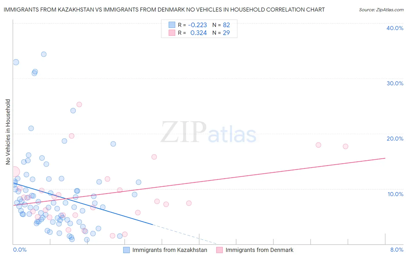 Immigrants from Kazakhstan vs Immigrants from Denmark No Vehicles in Household
