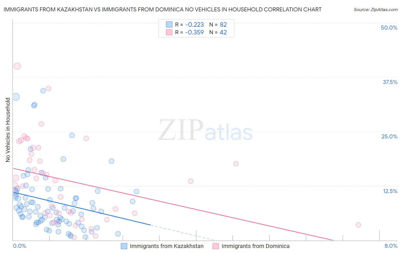 Immigrants from Kazakhstan vs Immigrants from Dominica No Vehicles in Household