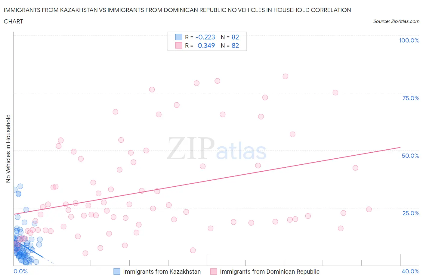 Immigrants from Kazakhstan vs Immigrants from Dominican Republic No Vehicles in Household