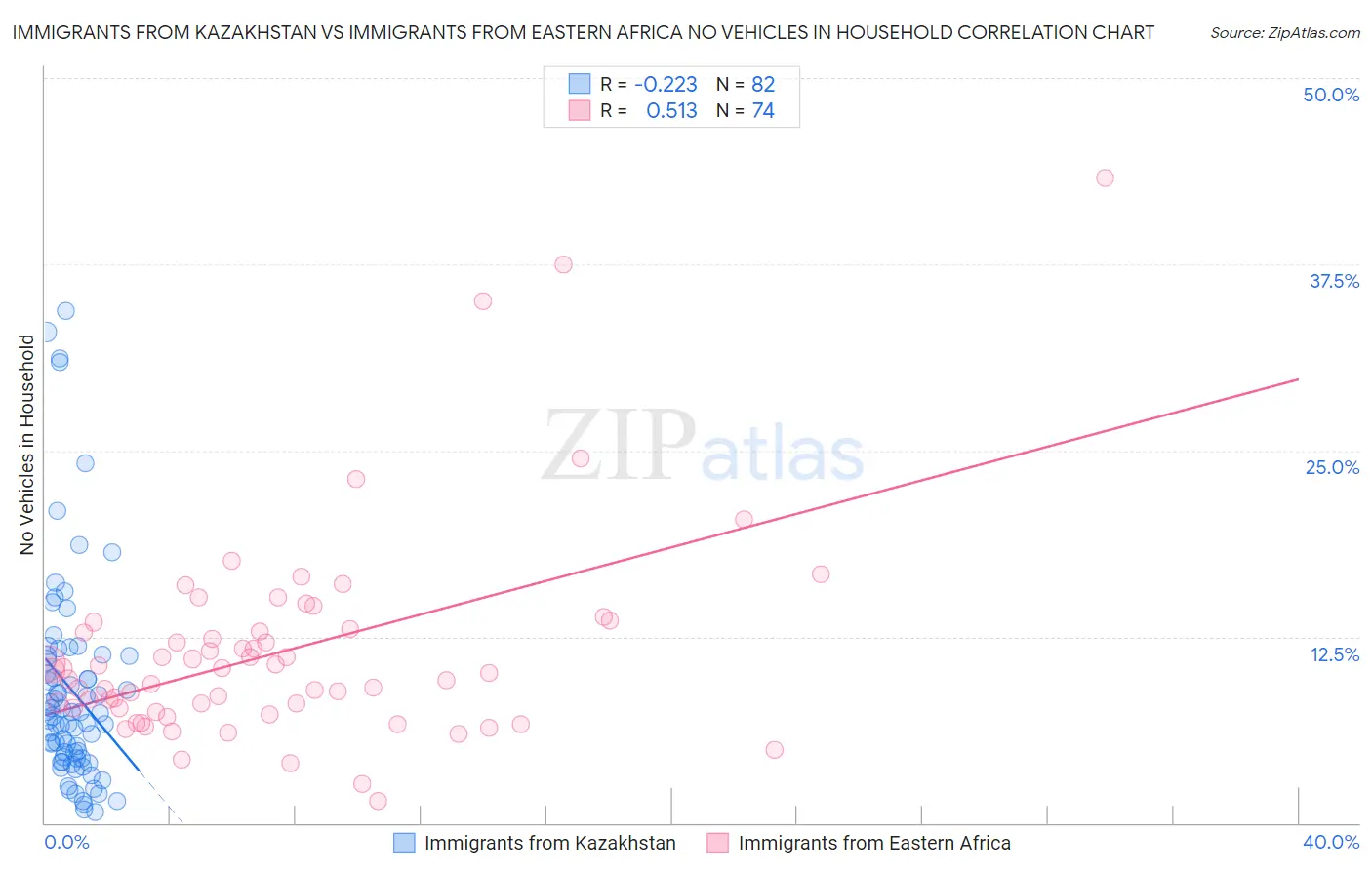 Immigrants from Kazakhstan vs Immigrants from Eastern Africa No Vehicles in Household