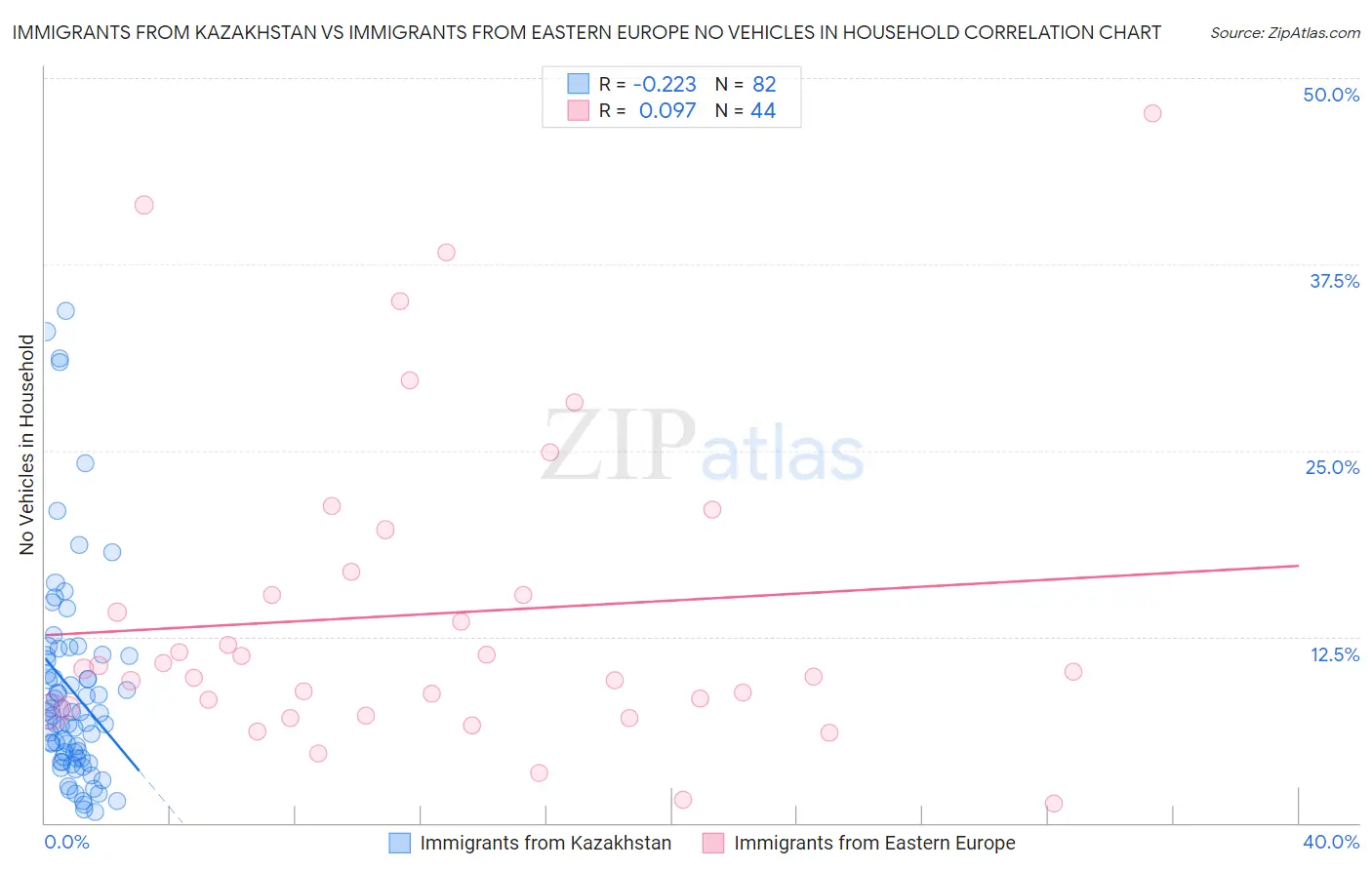 Immigrants from Kazakhstan vs Immigrants from Eastern Europe No Vehicles in Household