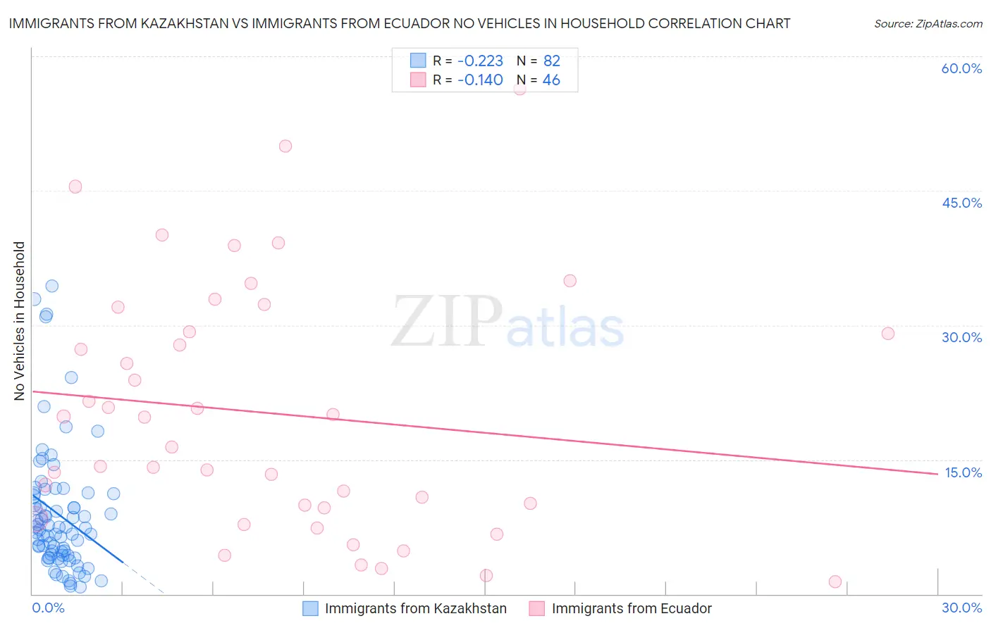 Immigrants from Kazakhstan vs Immigrants from Ecuador No Vehicles in Household