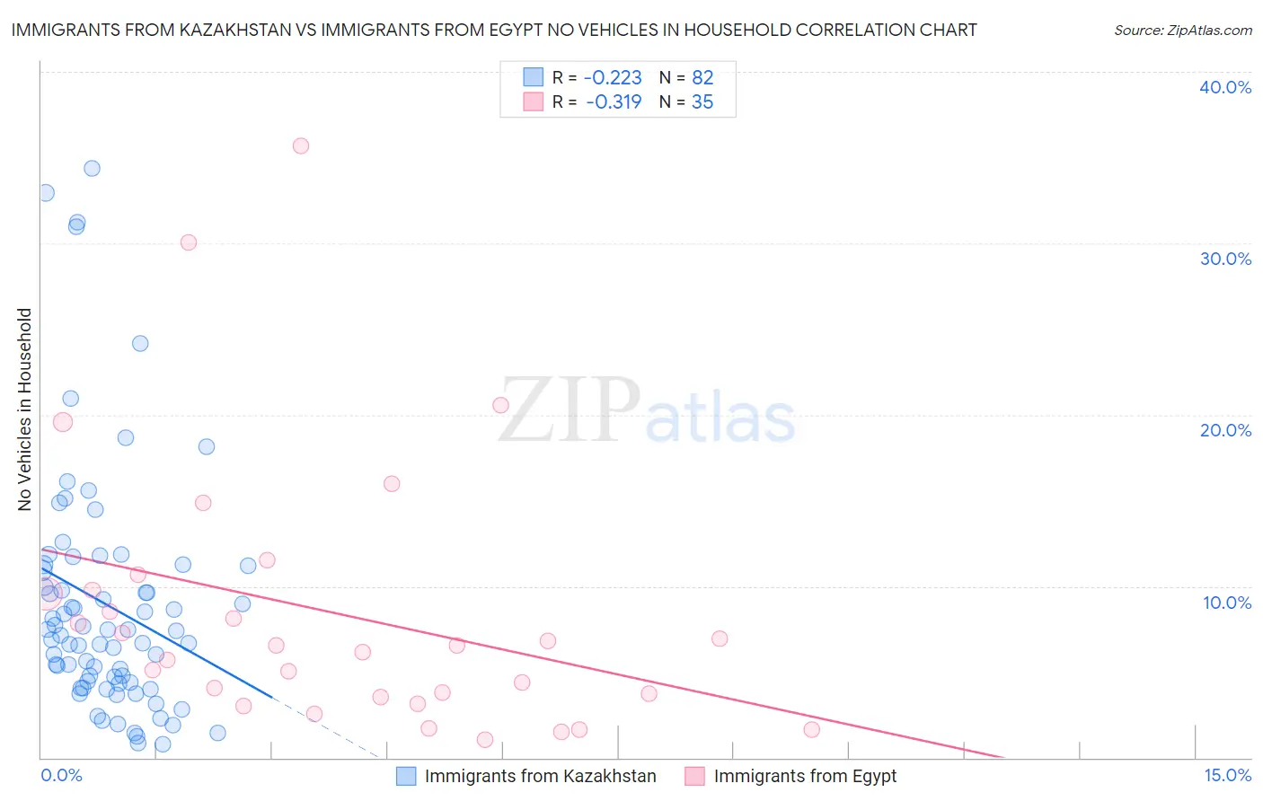 Immigrants from Kazakhstan vs Immigrants from Egypt No Vehicles in Household