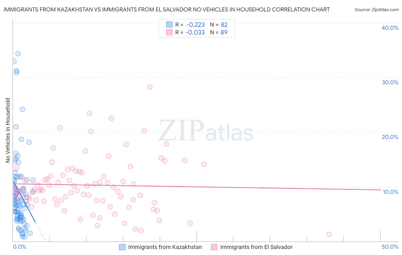 Immigrants from Kazakhstan vs Immigrants from El Salvador No Vehicles in Household