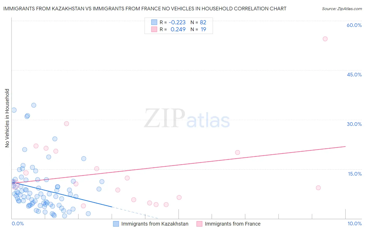 Immigrants from Kazakhstan vs Immigrants from France No Vehicles in Household