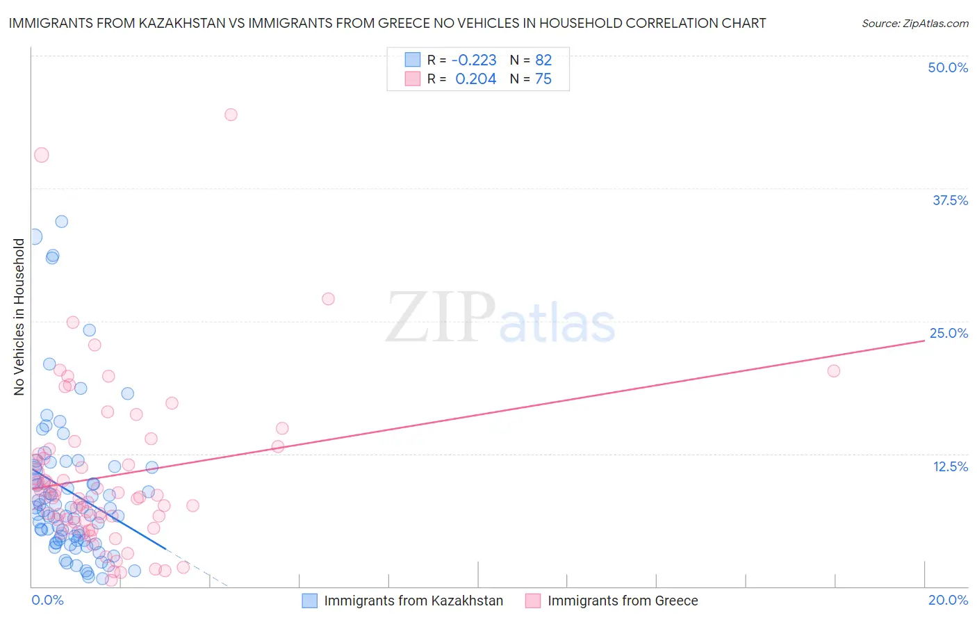 Immigrants from Kazakhstan vs Immigrants from Greece No Vehicles in Household