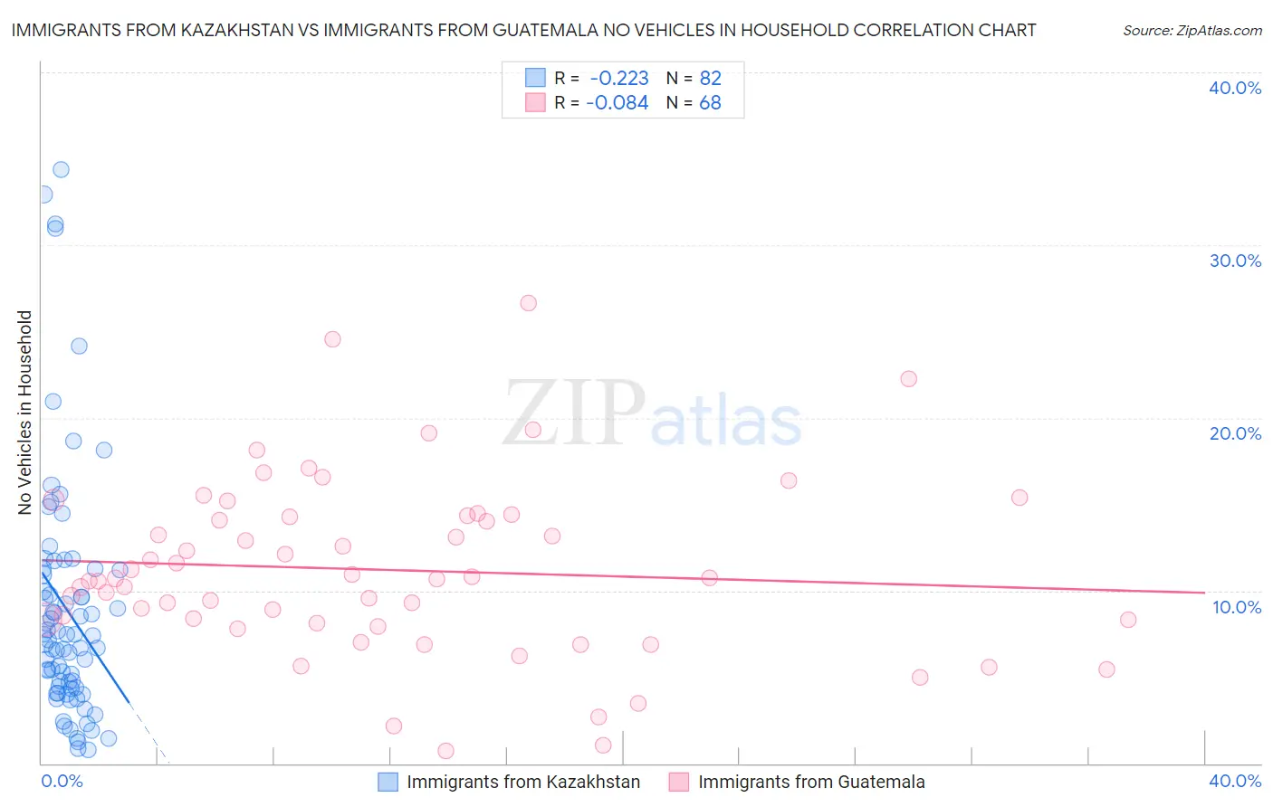 Immigrants from Kazakhstan vs Immigrants from Guatemala No Vehicles in Household