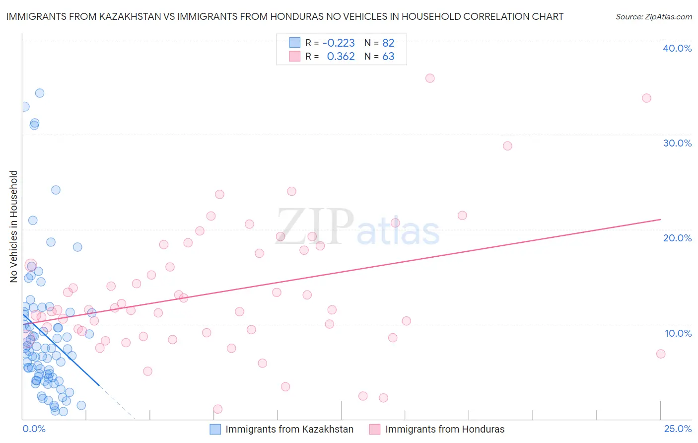 Immigrants from Kazakhstan vs Immigrants from Honduras No Vehicles in Household