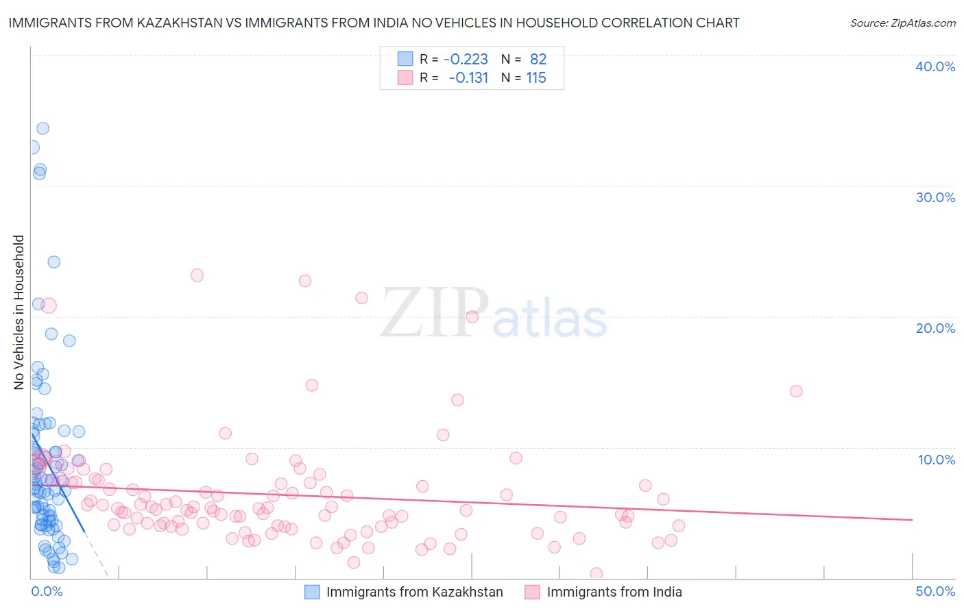Immigrants from Kazakhstan vs Immigrants from India No Vehicles in Household